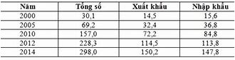 Cho Bảng Số Liệu Giá Trị Xuất Khẩu Hàng Hóa