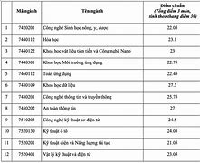 Đại Học Việt Pháp Điểm Chuẩn 2021 Học Bạ