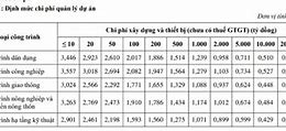 Định Mức Quản Lý Dự Án