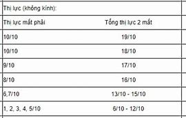 Tiêu Chuẩn Sức Khỏe Nghĩa Vụ Quân Sự 2024 Loạn Thị